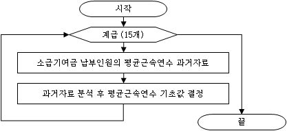 계급별 소급기여금 납부인원의 평균근속연수 기초값 결정 과정