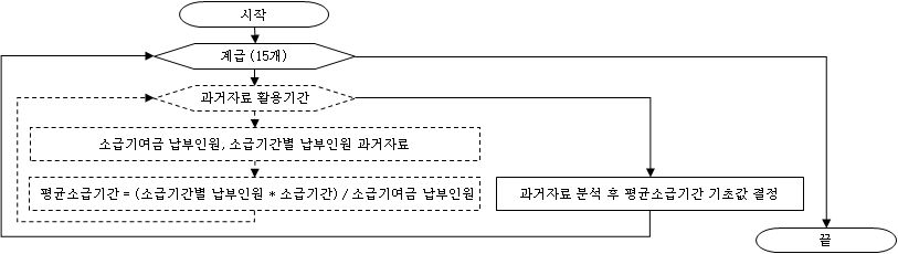 계급별 소급기여금 납부인원의 평균소급기간 기초값 결정 과정