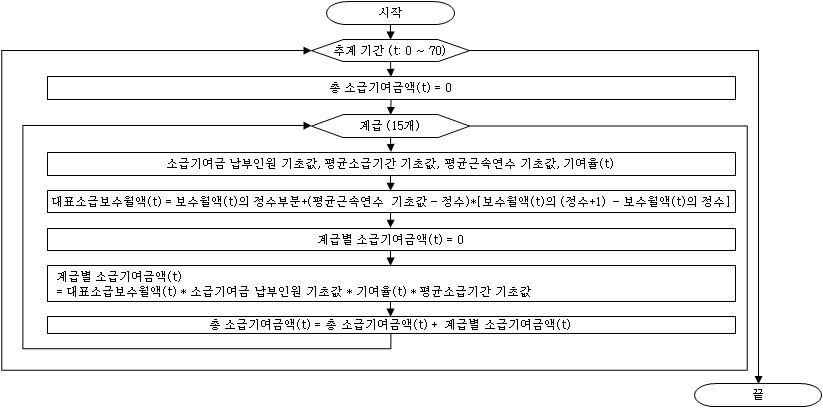 소급기여금 추계 과정