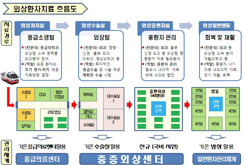 중증외상환자 치료흐름