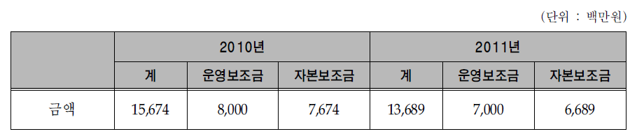 서울시의 보라매병원 지원현황