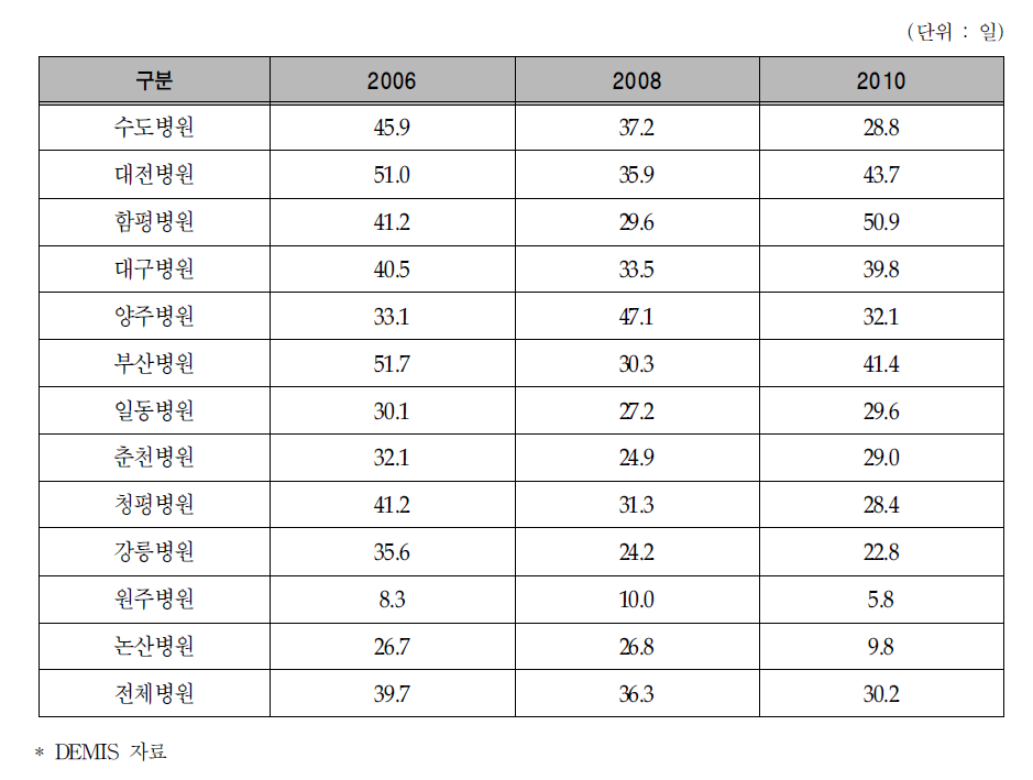 군병원별 재원일수