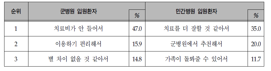 군병원․민간병원 이용 이유