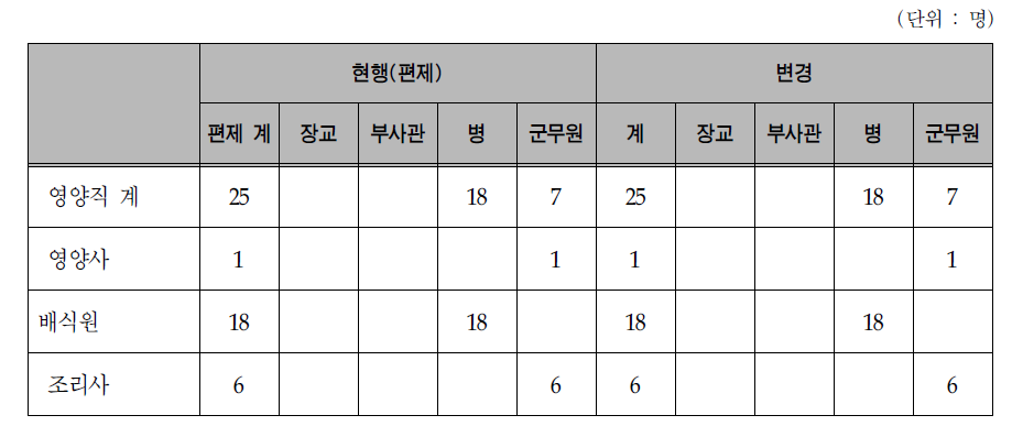 영양직 인력구조 재설계