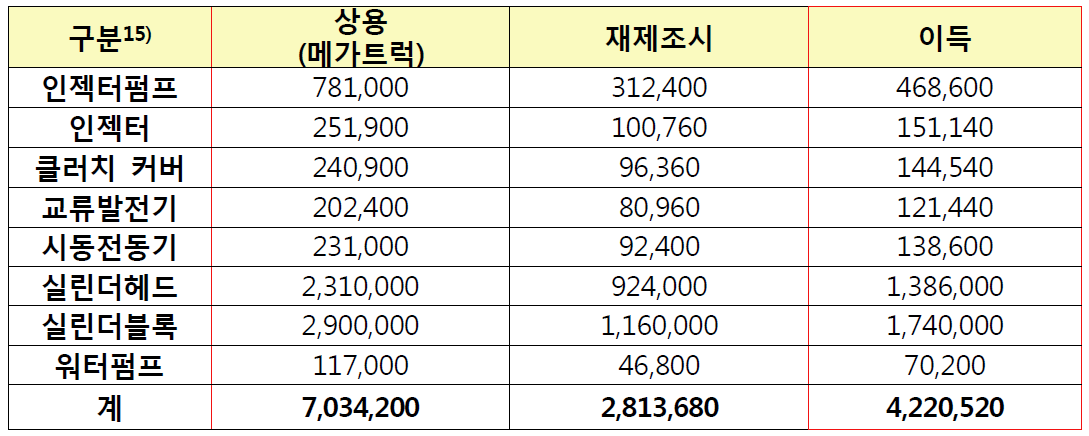 재제조시 효과