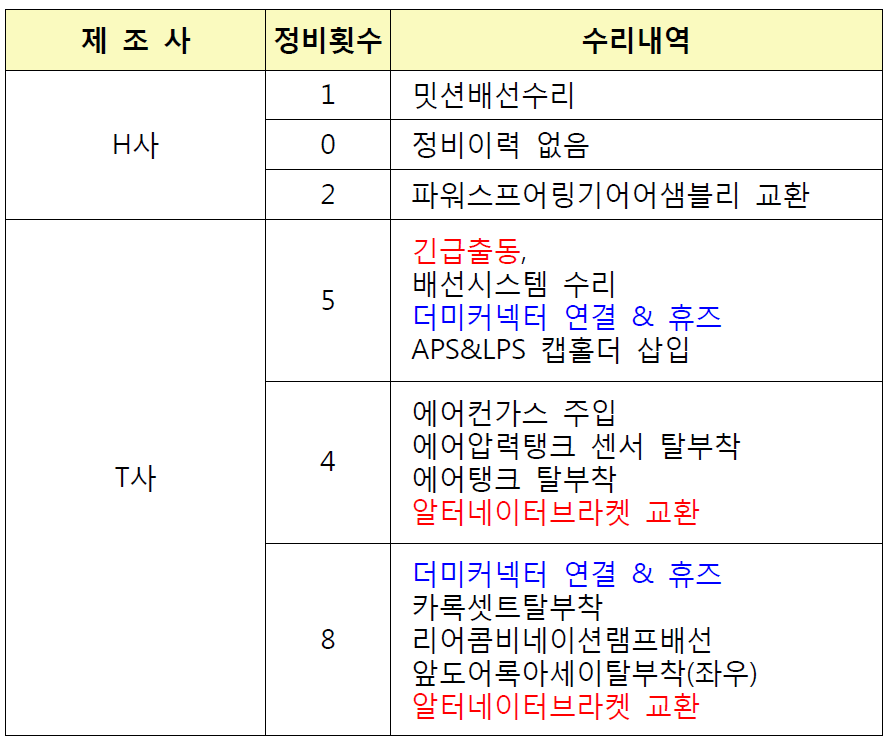 제조사별 차량 수리 비교