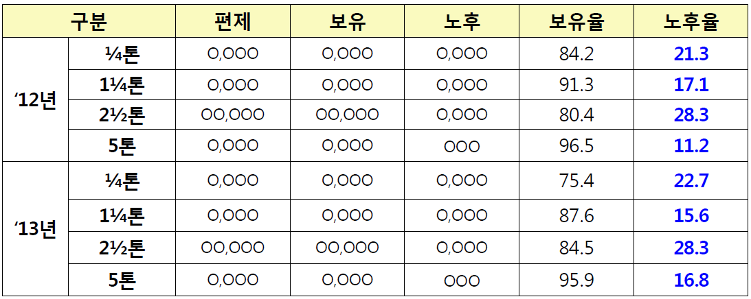 군용차량의 보유현황 및 노후율