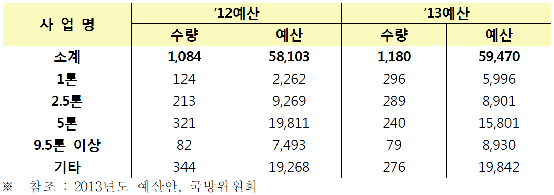 년간 상용트럭 예산 및 구매대수