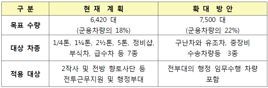 상용트럭 보급 계획