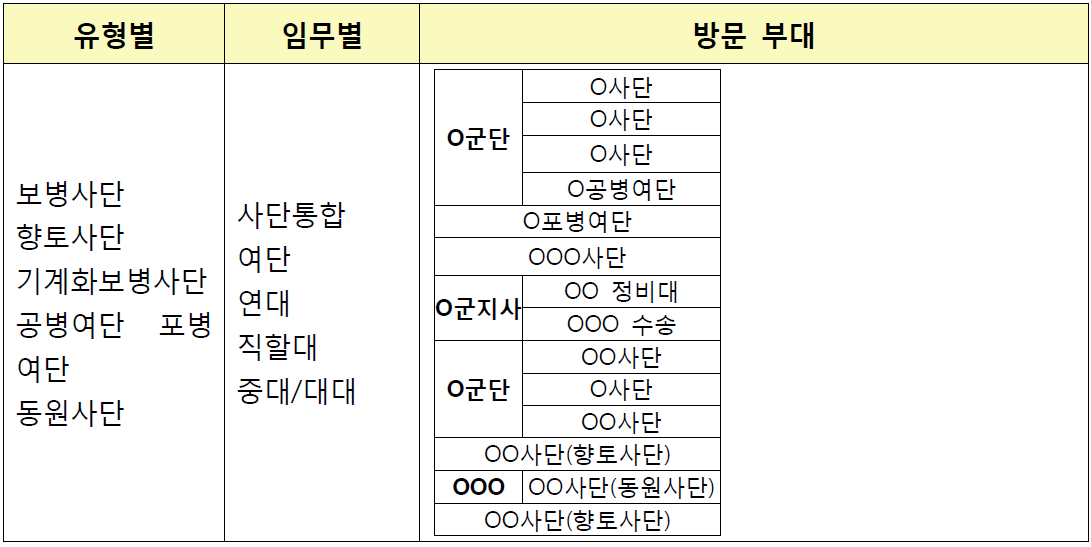 부대 유형별 및 임무별 부대 방문 조사