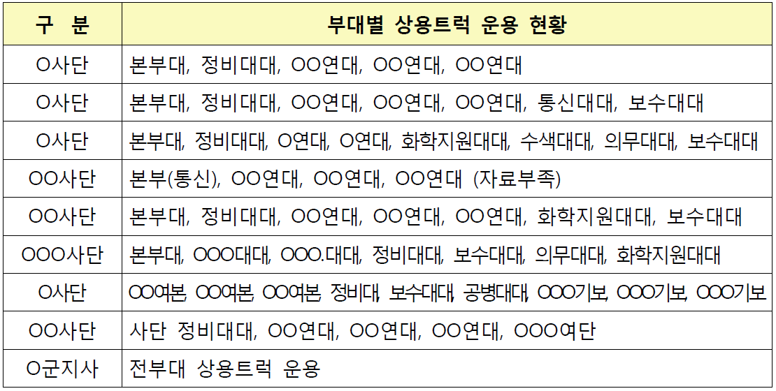 부대별 상용트럭 운용 현황(방문부대 조사 결과)