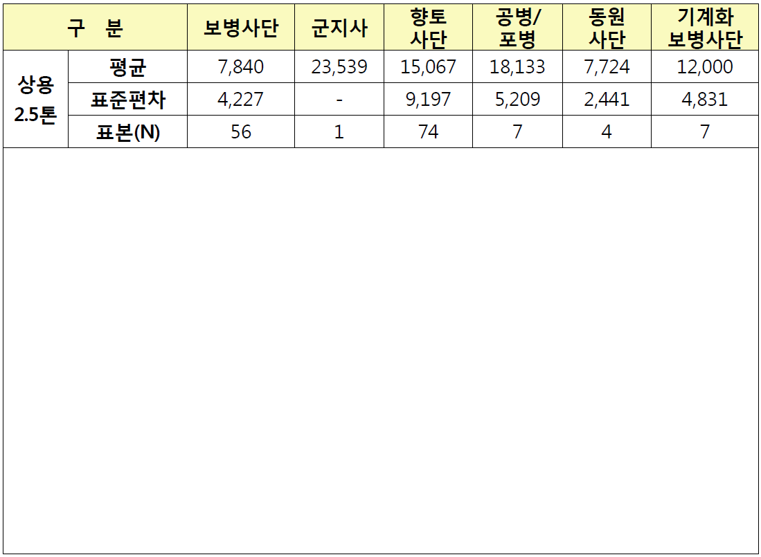 상용 2.5톤 트럭의 부대유형별 주행실적 평균