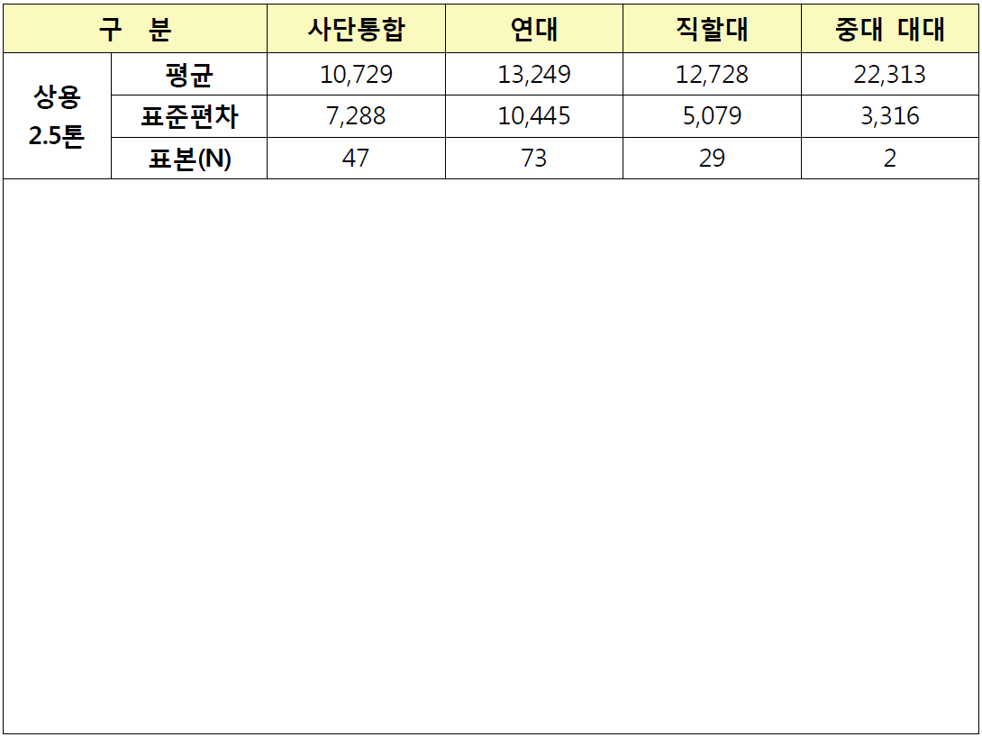 상용 2.5톤 트럭의 제대별 주행실적 평균