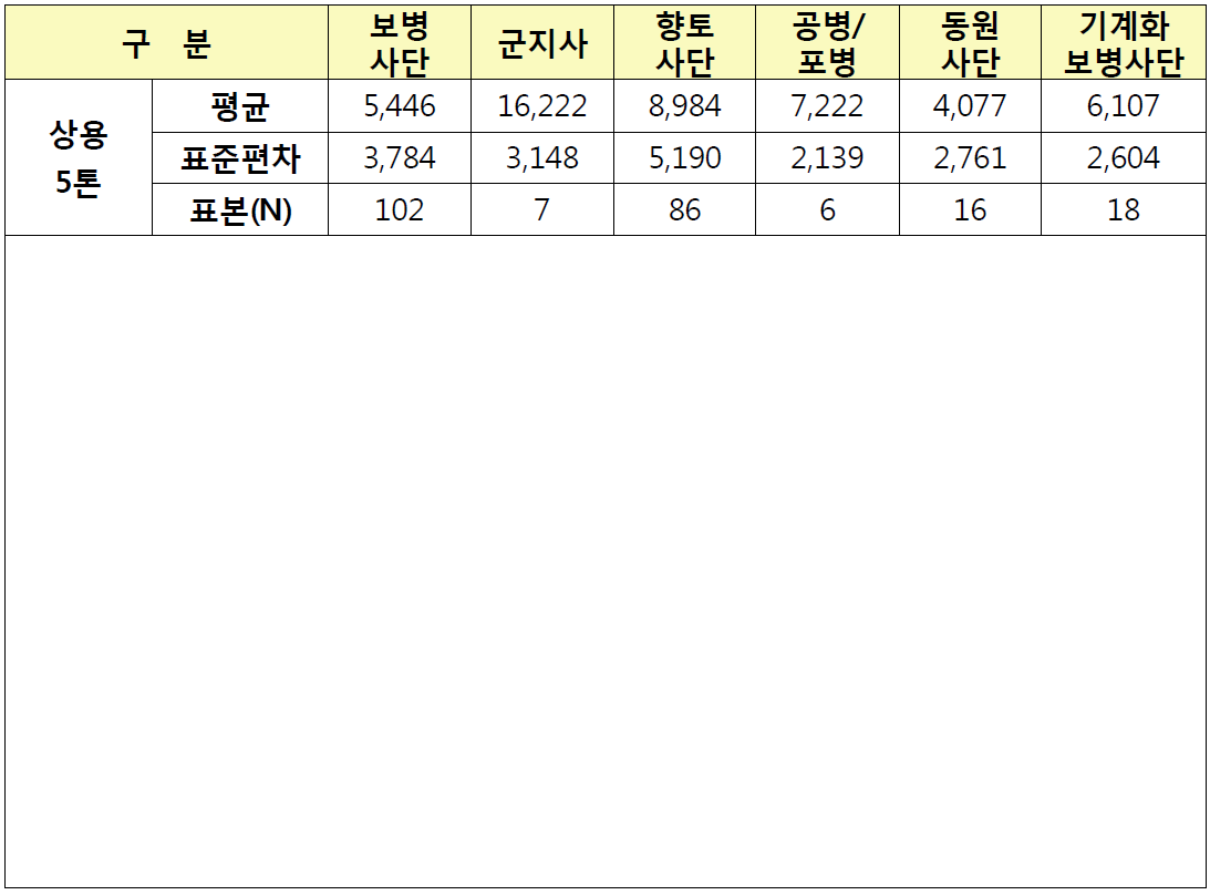 상용 5톤 트럭의 부대유형별 주행실적 평균