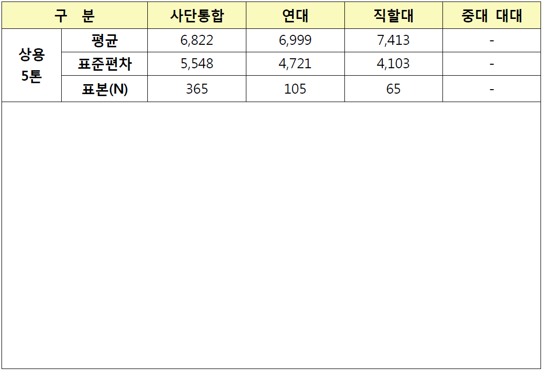 상용 5톤 트럭의 제대별 주행실적 평균