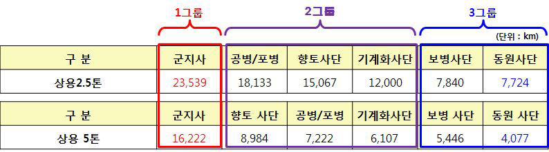 부대 유형별 주행실적 비교