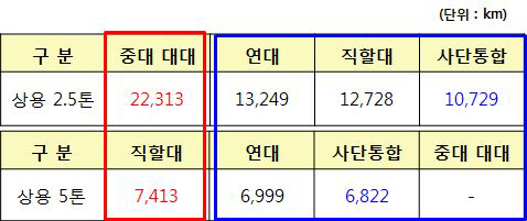 제대별 주행실적 비교