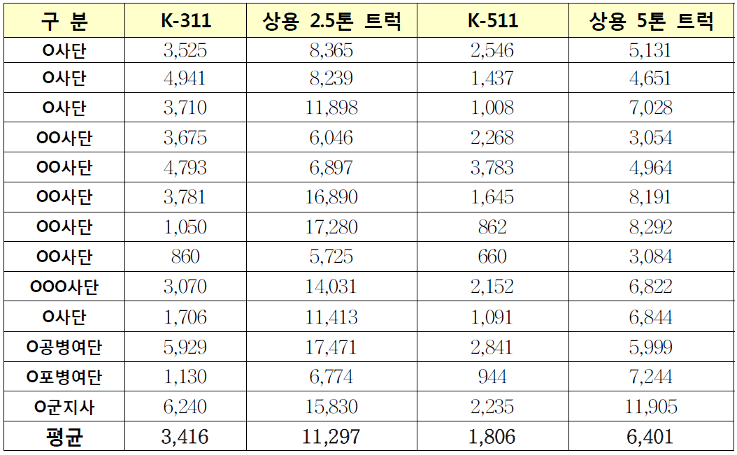 부대별 군용차량과 상용차량의 주행거리 분석