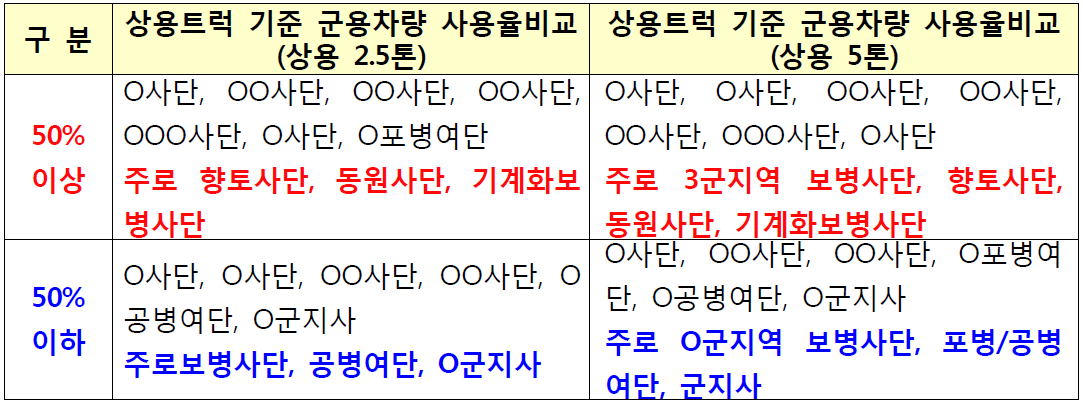 상용트럭 기준 군용차량 사용율 비교