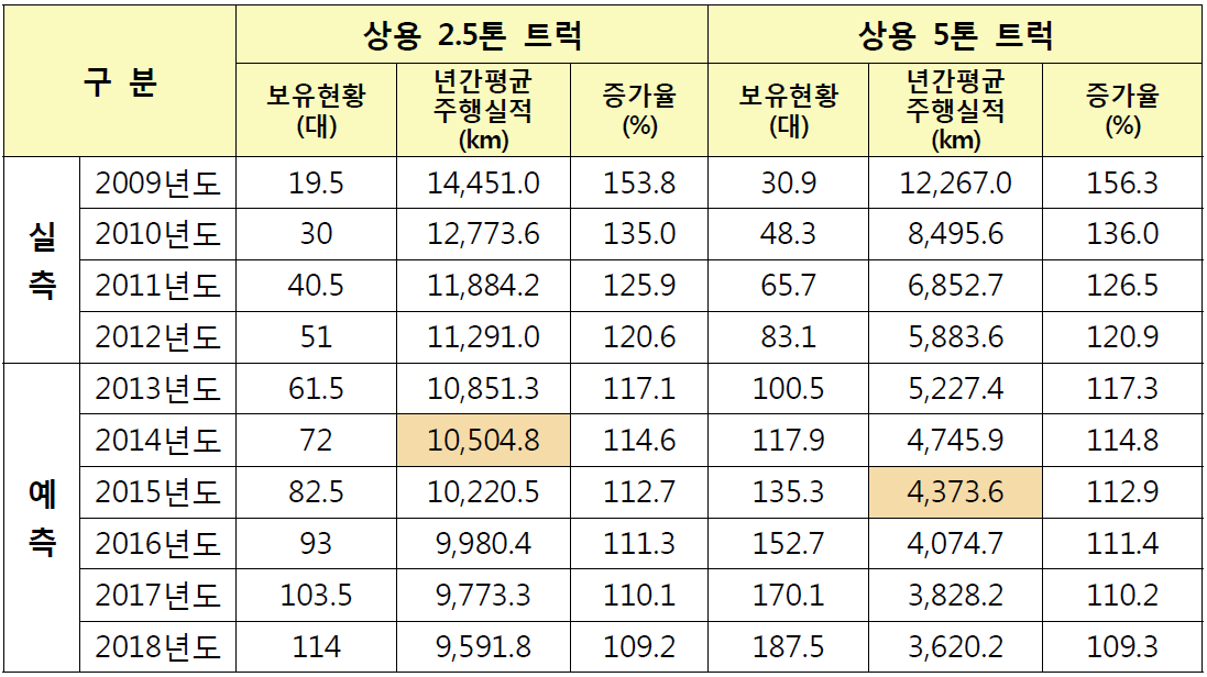 조사대상 부대의 상용트럭 수요 및 주행실적 예측