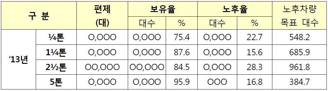 군용차량 노후율