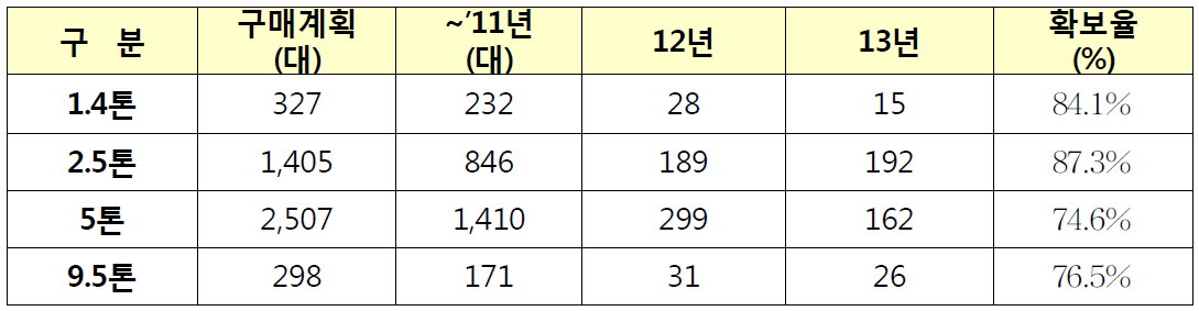 상용차량 확보율