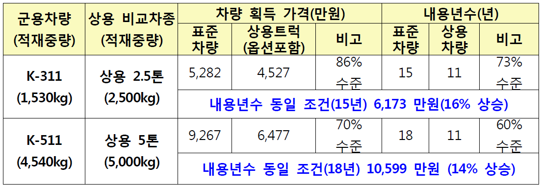 현재 군용차량과 상용트럭 획득가 비교