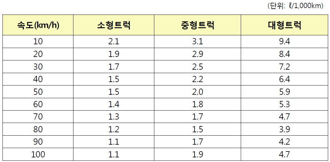 속도별․차종별 엔진오일 소모량