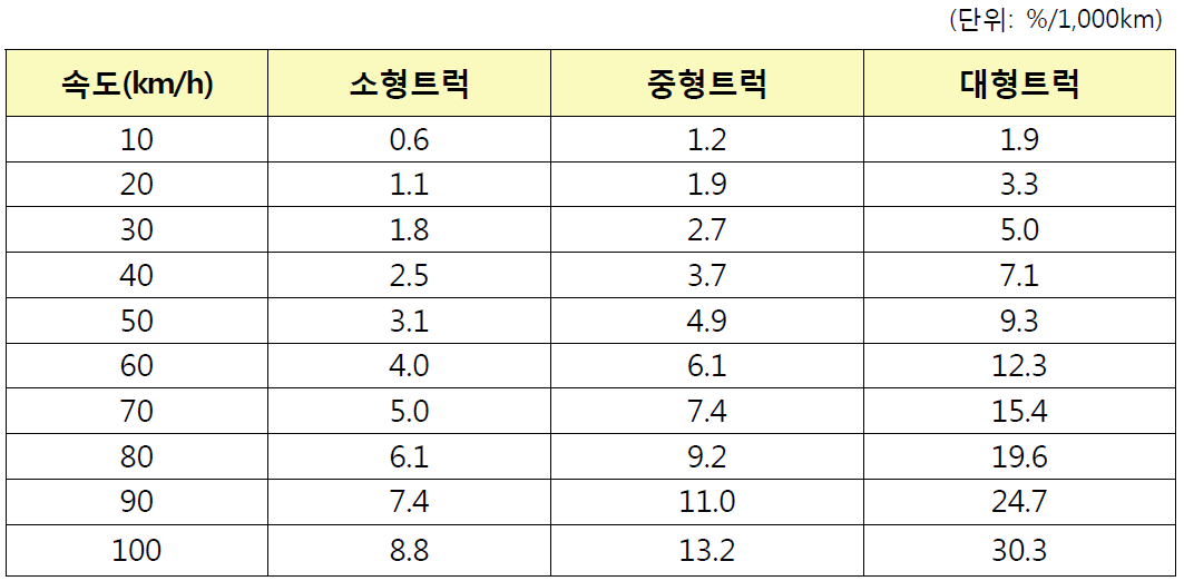 속도별․차종별 타이어 마모율