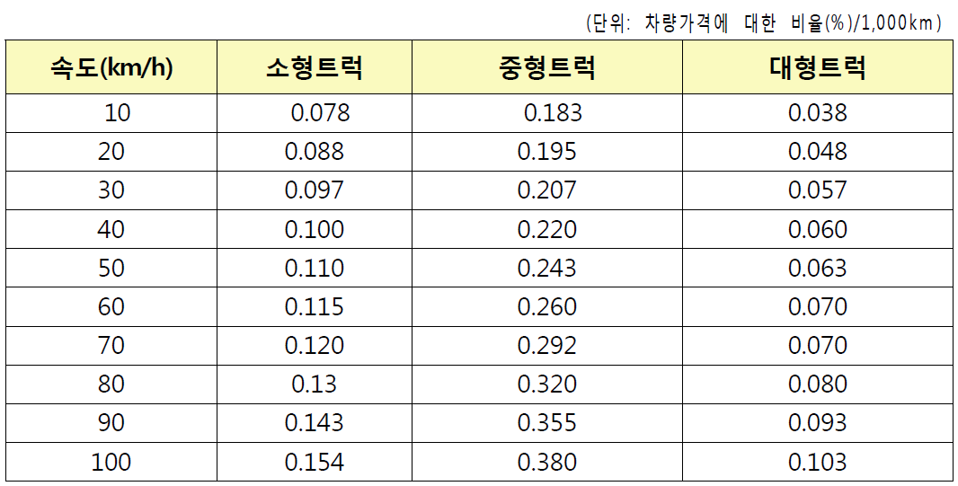 속도별․차종별 유지관리비 비율