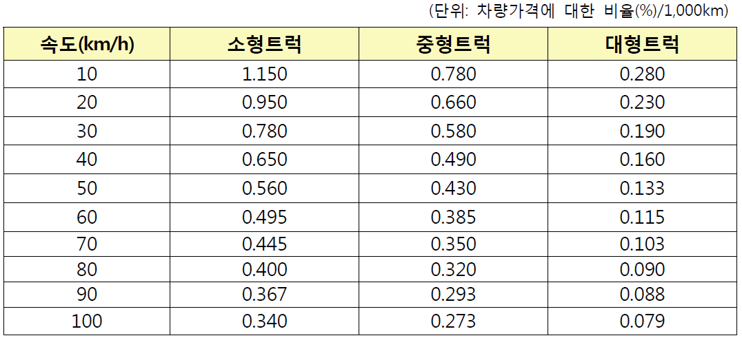 속도별․차종별 감가상각비 비율