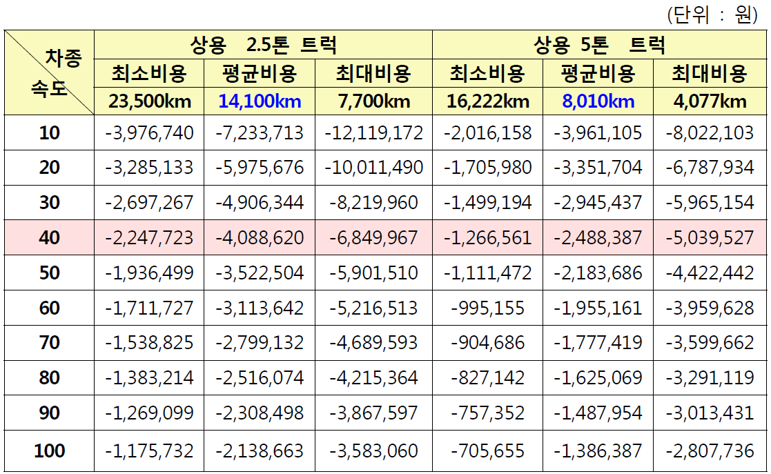 년간 속도별․차종별 감가상각비