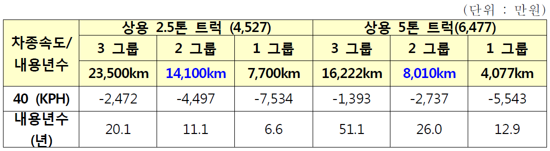 수명주기 동안 감가상각비