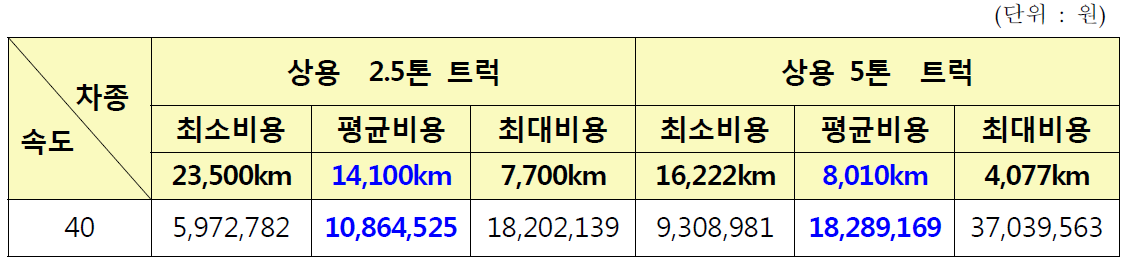 수명주기 동안 유지보수비용(타이어+엔진오일+유지관리비)