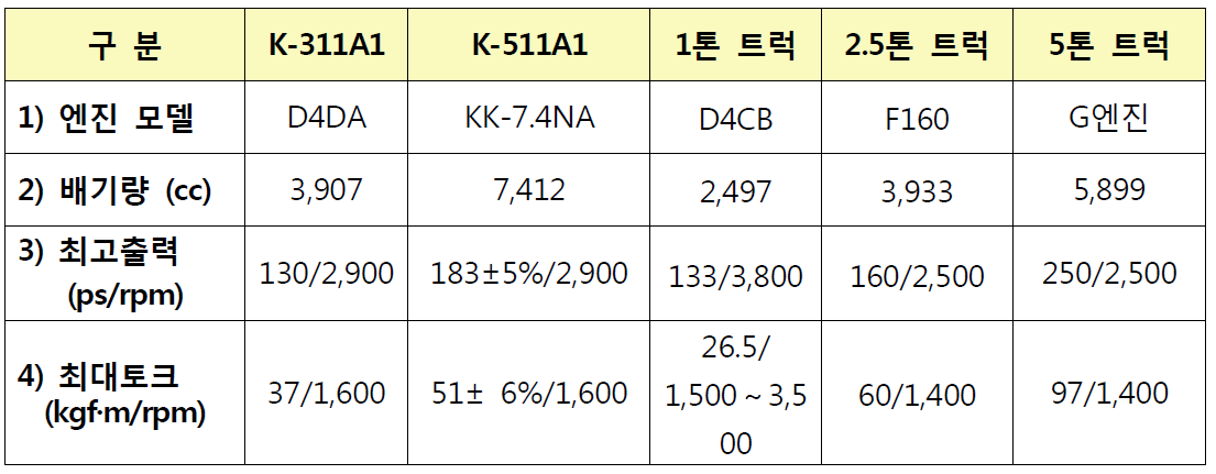 군용차량과 상용트럭의 엔진 성능비교