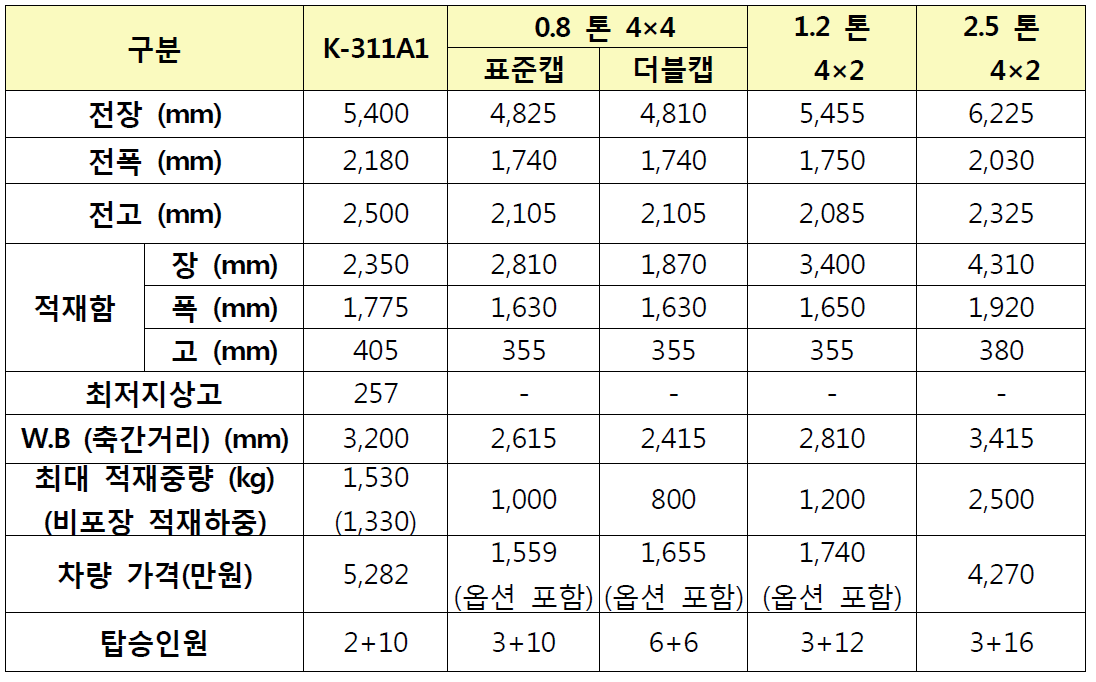 군용차량(K-311)과 상용차량의 차량제원 비교