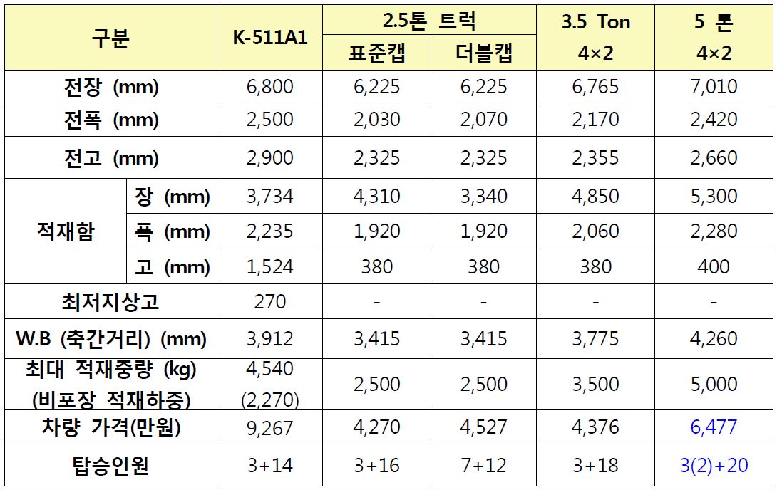 군용차량(K-511)과 상용차량의 차량제원 비교