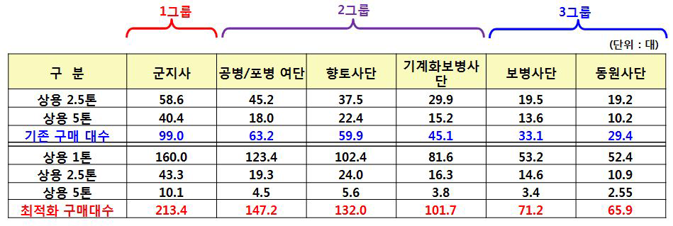 상용차량 최적소요대수 제시