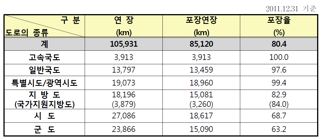 2011 국내 도로포장 연장과 포장율