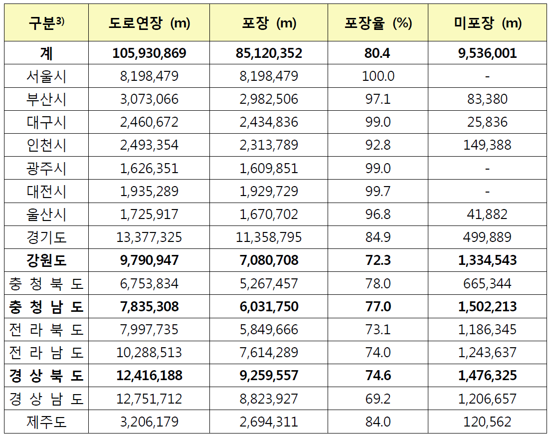 시도별 도로 포장 현황