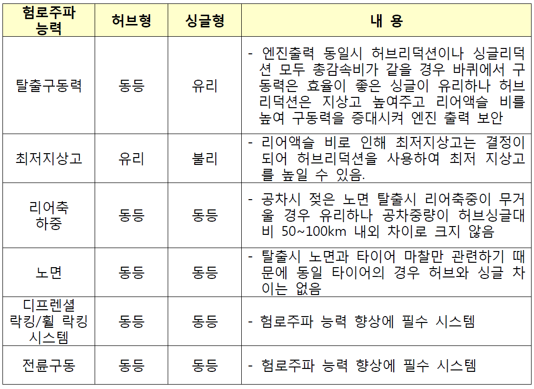 대헝 트럭의 험로 주파능력