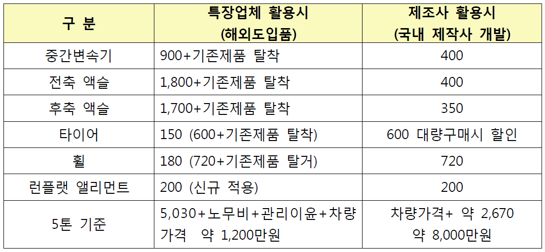 동력전달계통의 개조비용