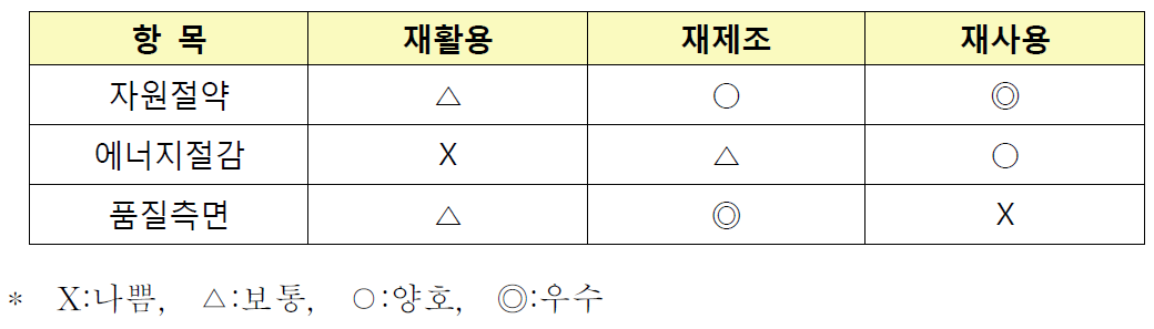 자원절약, 에너지절감 및 품질측면의 비교결과