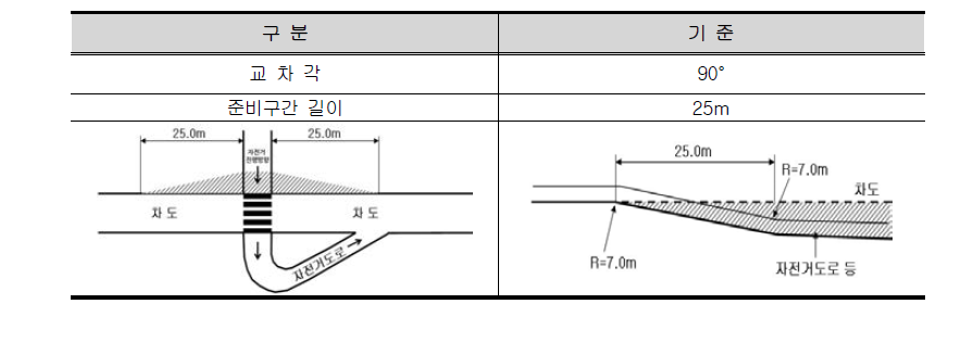 자전거도로 평면교차로 시인성 확보 기준