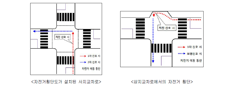 간접 좌회전에 의한 신호교차로 통행 방법