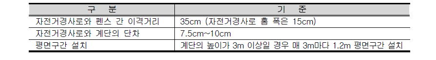 자전거 경사로 설치 기준