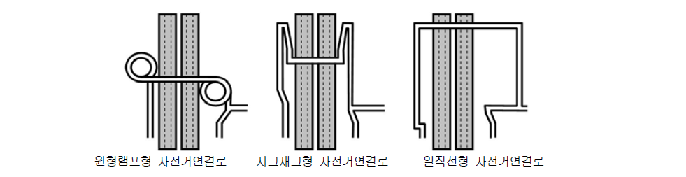 자전거연결로의 종류