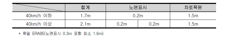 이면도로 진출입부 처리 설치기준