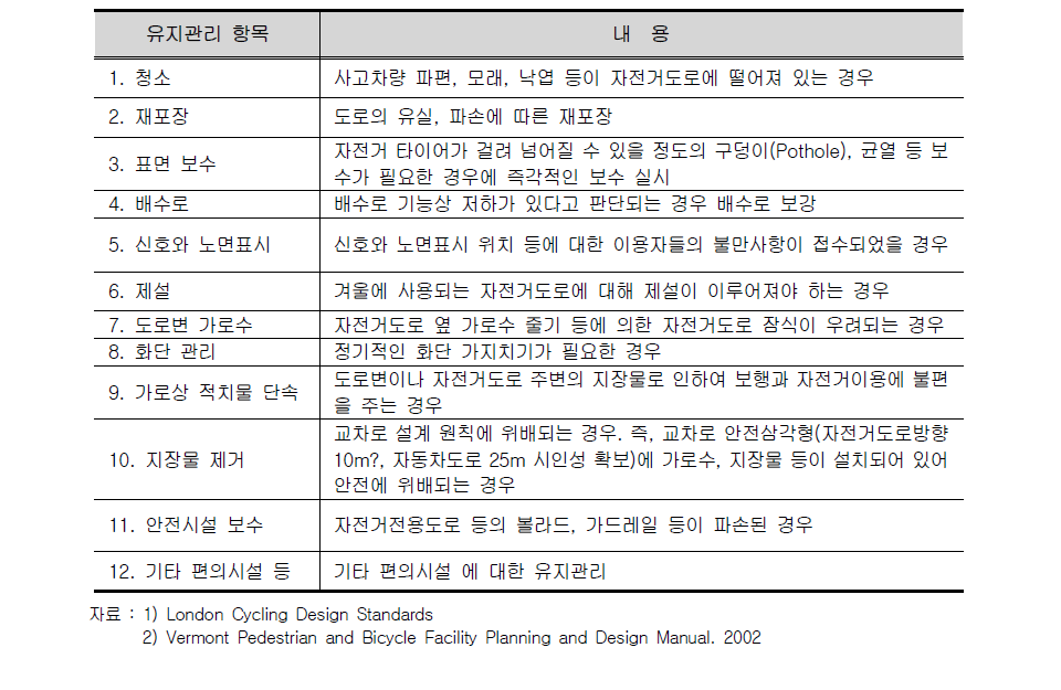 자전거도로 유지관리 사항