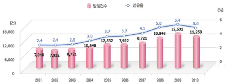 연도별 자전거 교통사고 발생건수 및 전체사고 중 점유율